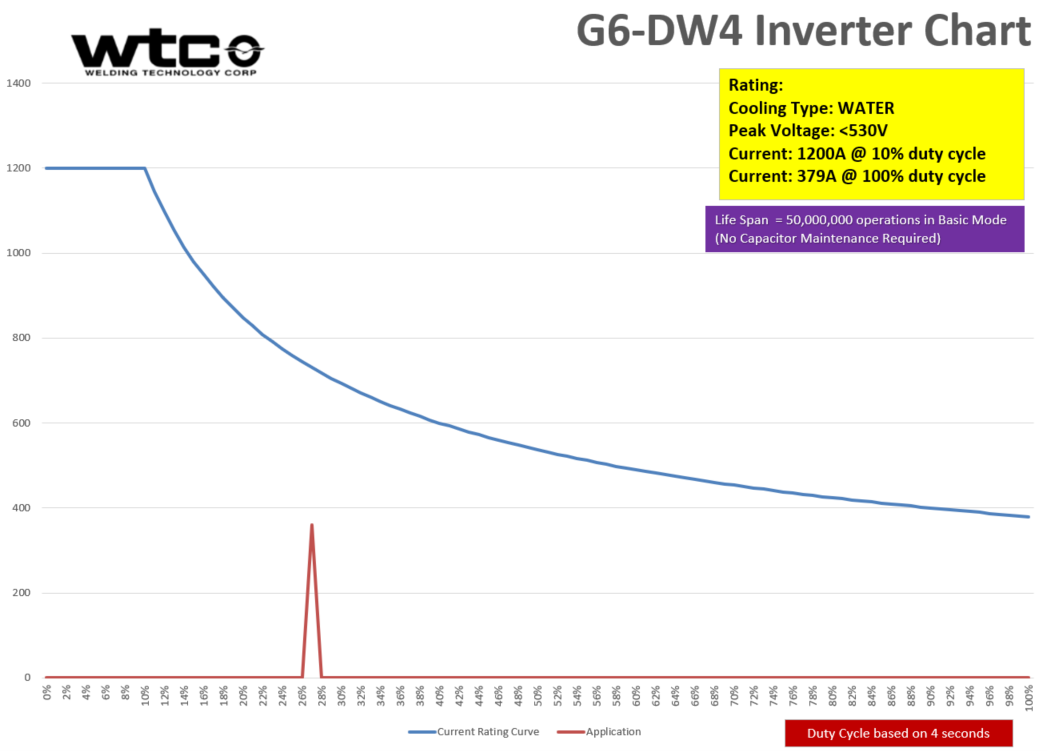 WTC Inverter Sizing Chart